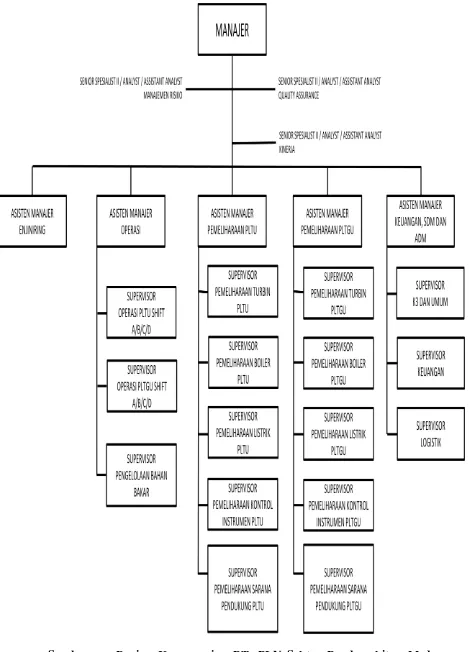 Gambar 4.1 Struktur Organisasi PT. PLN Sektor Pembangkitan Medan Belawan 