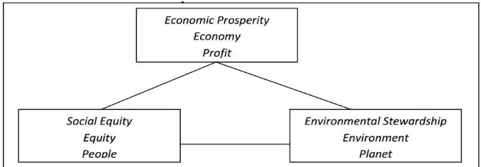 Gambar 2.1 Triple-Bottom Line