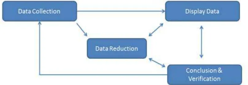 Gambar 3.2 Langkah-langkah analisis data kualitatif 