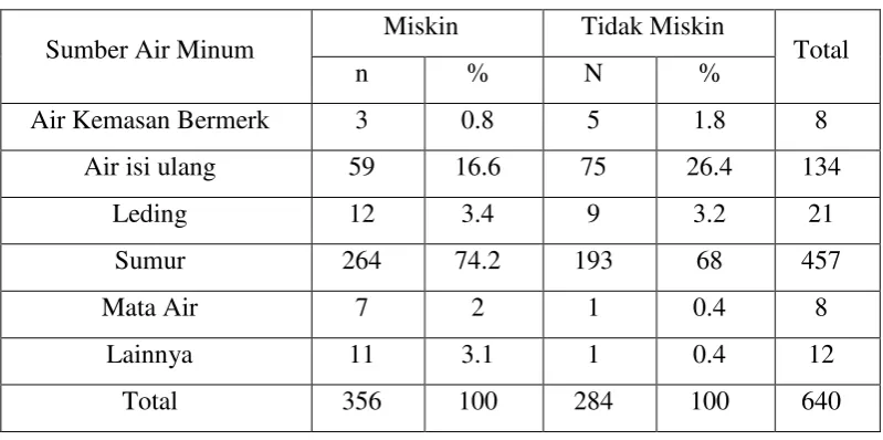 Tabel 3.15 Statistik Deskriptif Sumber Air Minum 