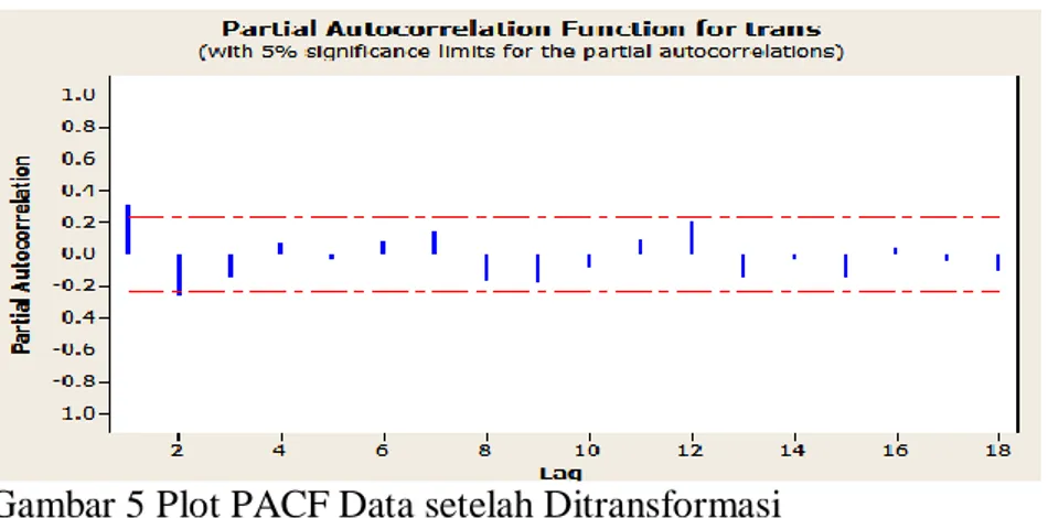 Gambar 5 Plot PACF Data setelah Ditransformasi 