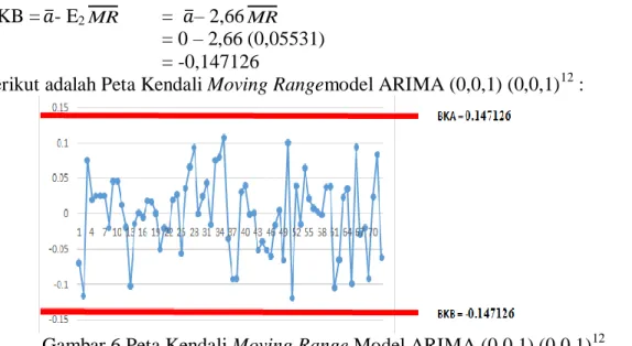 Gambar 6 Peta Kendali Moving Range Model ARIMA (0,0,1) (0,0,1) 12