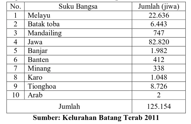 Tabel 2 Komposisi penduduk Kecamatan Perbaungan berdasarkan Suku Bangsa 