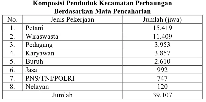 Tabel 3 Komposisi Penduduk Kecamatan Perbaungan 