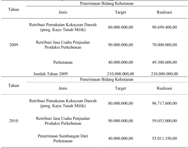 Tabel lampiran 2.  Penerimaan  dan  Pendapatan  Asli  Daerah  (PAD)  Bidang  Kehutanan Kabupaten Gowa Tahun Anggaran  