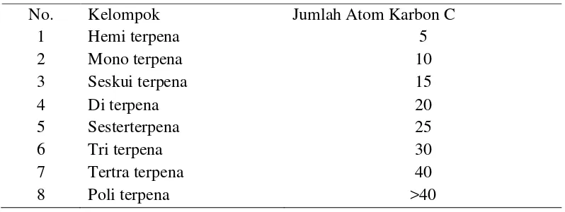 Tabel 2.1. Klasifikasi Senyawa Terpenoid 