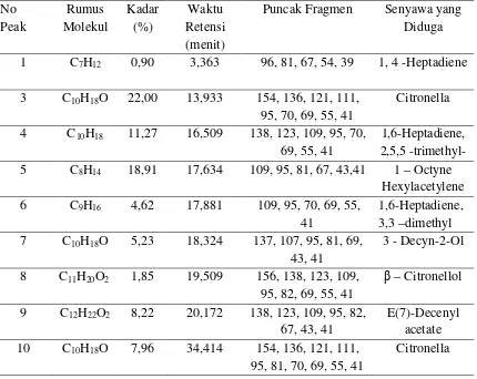 Tabel 4.1. Hasil senyawa analisis GC-MS minyak atsiri Daun Jeruk Bali Merah 