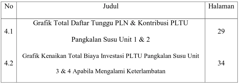 Grafik Total Daftar Tunggu PLN & Kontribusi PLTU 