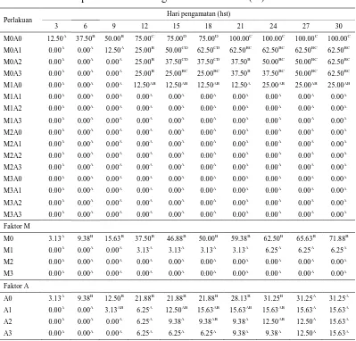 Tabel 1.  Rataan Pengaruh Bio VA -  Mikoriza dan Pemberian Arang Sekam iTerhadap Persentase Serangan Tembakau Deli (%) 