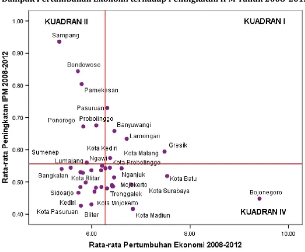 Gambar  6  menunjukkan  distribusi  kabupaten  dan  kota  di  Provinsi  Jawa  Timur  berdasarkan  rata-rata  pertumbuhan  ekonomi  dan  peningkatan  IPM  selama  tahun   2008-2012