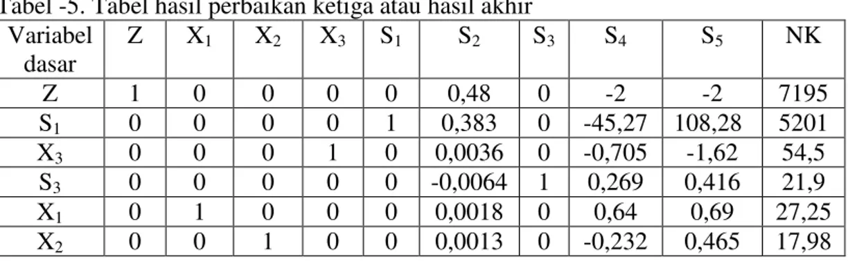 Tabel -5. Tabel hasil perbaikan ketiga atau hasil akhir  Variabel  dasar  Z  X 1 X 2 X 3 S 1 S 2 S 3 S 4  S 5  NK  Z  1  0  0  0  0  0,48  0  -2  -2  7195  S 1 0  0  0  0  1  0,383  0  -45,27  108,28  5201  X 3  0  0  0  1  0  0,0036  0  -0,705  -1,62  54,5  S 3 0  0  0  0  0  -0,0064  1  0,269  0,416  21,9  X 1 0  1  0  0  0  0,0018  0  0,64  0,69  27,25  X 2  0  0  1  0  0  0,0013  0  -0,232  0,465  17,98 