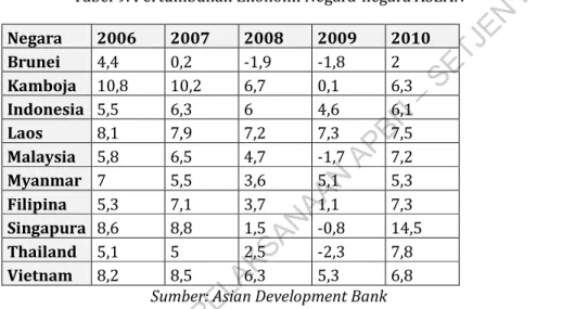 Tabel 9. Pertumbuhan Ekonomi Negara-negara ASEAN 