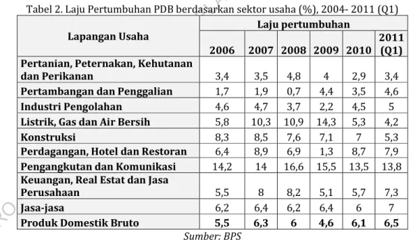Tabel 2. Laju Pertumbuhan PDB berdasarkan sektor usaha (%), 2004- 2011 (Q1)  Lapangan Usaha  