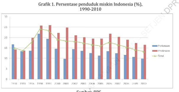 Grafik 1. Persentase penduduk miskin Indonesia (%),   1990-2010 