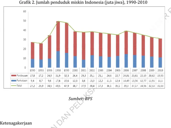 Grafik 2. Jumlah penduduk miskin Indonesia (juta jiwa), 1990-2010 