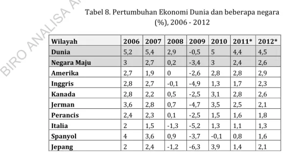 Tabel 8. Pertumbuhan Ekonomi Dunia dan beberapa negara   (%), 2006 - 2012   Wilayah  2006  2007  2008  2009  2010  2011*  2012*  Dunia  5,2  5,4  2,9  -0,5  5  4,4  4,5  Negara Maju  3  2,7  0,2  -3,4  3  2,4  2,6  Amerika  2,7  1,9  0  -2,6  2,8  2,8  2,9  Inggris  2,8  2,7  -0,1  -4,9  1,3  1,7  2,3  Kanada  2,8  2,2  0,5  -2,5  3,1  2,8  2,6  Jerman  3,6  2,8  0,7  -4,7  3,5  2,5  2,1  Perancis  2,4  2,3  0,1  -2,5  1,5  1,6  1,8  Italia  2  1,5  -1,3  -5,2  1,3  1,1  1,3  Spanyol  4  3,6  0,9  -3,7  -0,1  0,8  1,6 