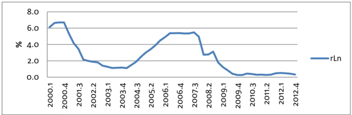 Gambar 4.  Pergerakan Suku bunga acuan LIBOR Selama periode 2000:I-                       2012:IV
