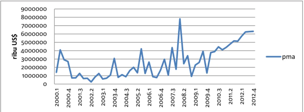 Gambar 1.  Pergerakan Penanaman Modal Asing di Indonesia (dalam US$.ribu)  periode 2000 : I-2012: IV 