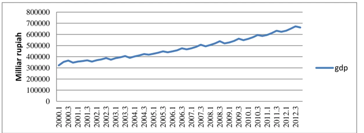 Gambar 2. Pergerakan GDP (dengan harga konstan tahun 2000) di                 Indonesia periode 2000: I-2011 : IV  