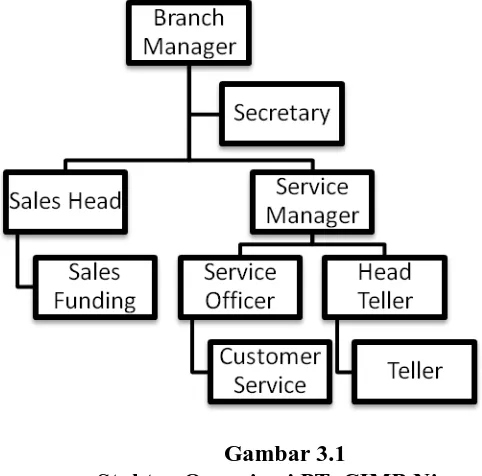 Gambar 3.1 Stuktur Organisasi PT. CIMB Niaga 