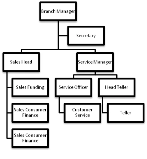 Gambar 3.2 Struktur Organisasi PT. Bank CIMB Niaga Syariah 