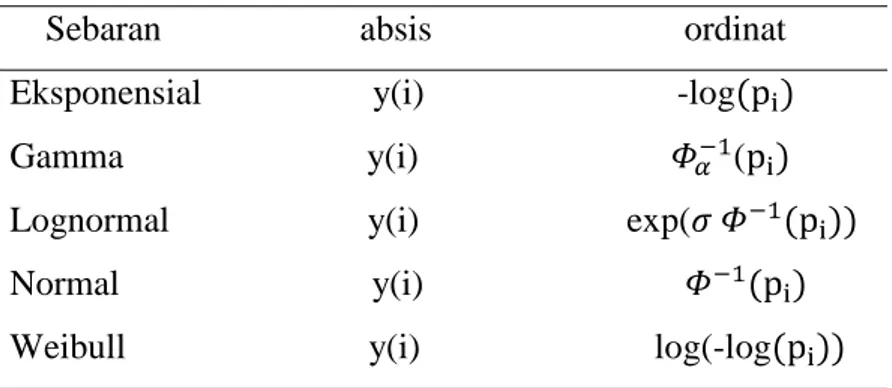 Tabel 1. Absis dan ordinat plot kuantil-kuantil sebaran kontinu      Sebaran                      absis                            ordinat 