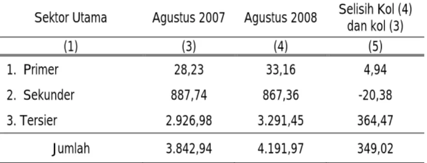 Tabel 2. memperlihatkan struktur penduduk yang bekerja menurut tiga sektor utama. Selama  periode Agustus 2007–Agustus 2008, secara umum jumlah penduduk yang bekerja mengalami  peningkatan