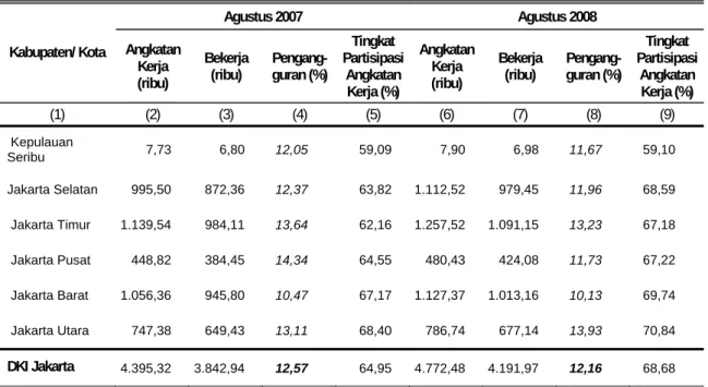 Tabel  4. Penduduk yang Bekerja, Presentase Pengangguran dan Partsipasi Angkatan Kerja         menurut Kabupaten/Kotamadya Agustus 2007-Agustus 2008 