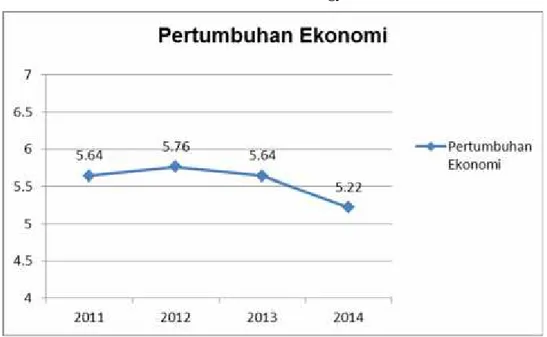 Gambar 2.1Pertumbuhan Ekonomi Kota Yogyakarta Tahun 2011-2014