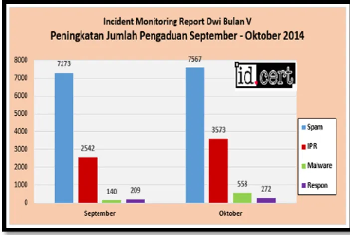 Gambar 5 Penurunan Jumlah Pengaduan pada bulan  September – Oktober 2014 