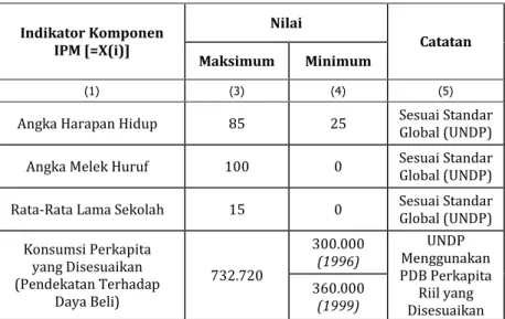 Tabel 1. Nilai Maksimum dan Minimum Komponen IPM yang Digunakan Dalam Penghitungan Indikator Komponen IPM [=X(i)] Nilai Catatan Maksimum Minimum (1) (3) (4) (5)