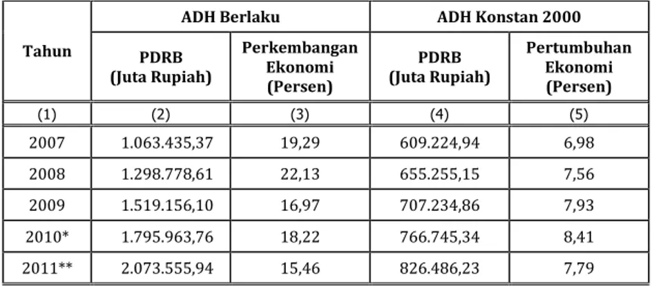Tabel 3. Produk Domestik Regional Bruto Kota Parepare, Tahun 2007 – 2011