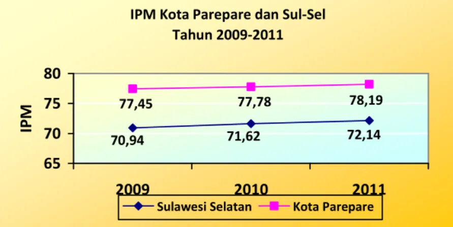 Gambar 1. Grafik IPM Kota Parepare dan Provinsi Sulawesi Selatan, Tahun 2009– 2011