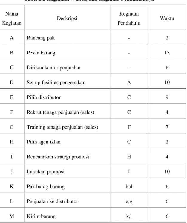Tabel 2.2 Kegiatan, Waktu, dan Kegiatan Pendahulunya 