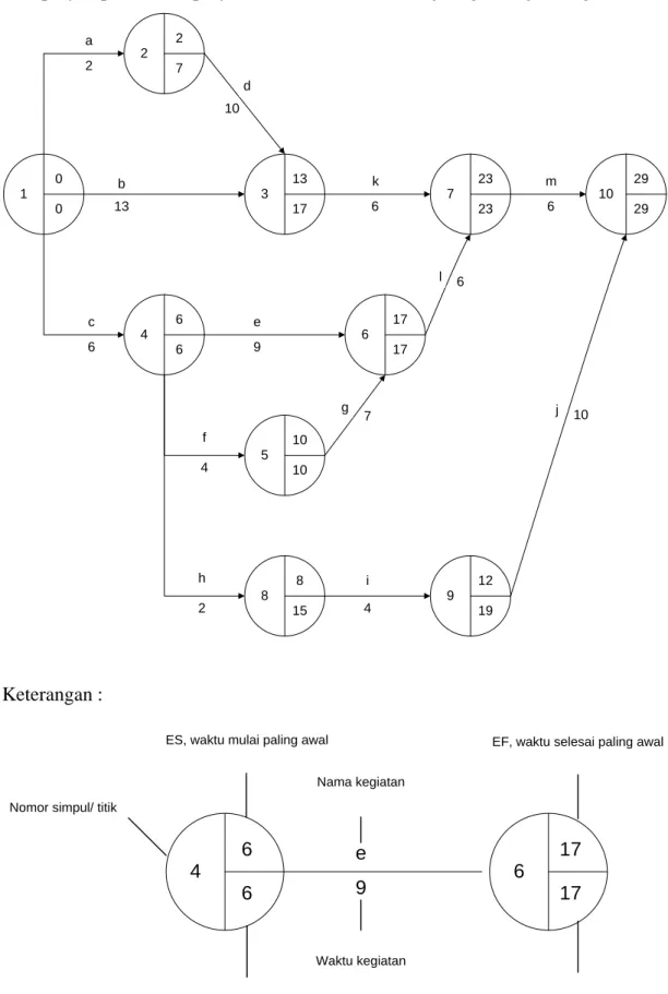 Gambar 2.5 Diagram CPM Proyek Peluncuran Produk Baru 