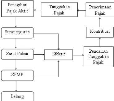 Gambar 1 Kerangka pikir penelitian  Sumber : Data diolah  