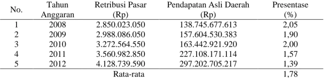 Tabel  03.  Kontribusi  Retribusi  Pasar  terhadap  Pendapatan  Asli  Daerah  (PAD)  Tahun  Anggaran 2008 s/d 2012 