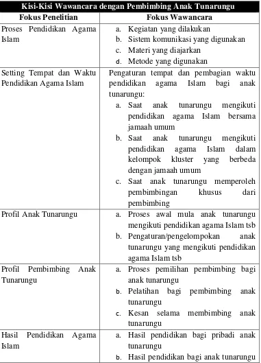 Tabel 3.5. Kisi-Kisi Wawancara dengan Pembimbing ATR 