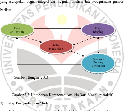 Gambar 3.3. Komponen-Komponen Analisis Data Model Interaktif 