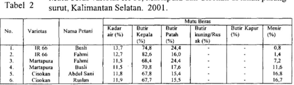 Tabel 3 . Persyaratan kualitas pengadaan beras. Bulog (1999)