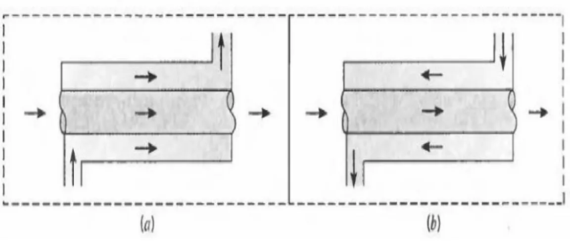 Gambar 2.6. Penukar kalor pipa konsentris one shell one tube  (a) Parallel flow  (b) Counterflow (Incropera, 1996) 