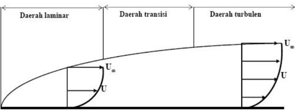 Gambar 2.8. Aliran lapisan batas kecepatan plat rata (Robert W. Fox, 1976) 