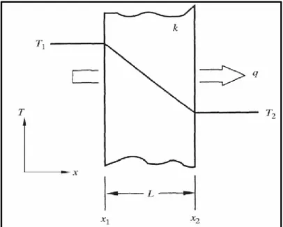 Gambar 2.2. Distribusi suhu untuk konduksi dinding datar  (Incropera, 1996) 