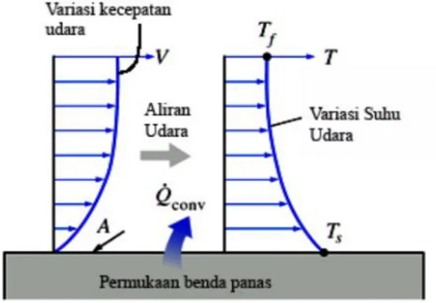 Gambar 2.3. Perpindahan panas konveksi permukaan padat (Incropera, 1996) 