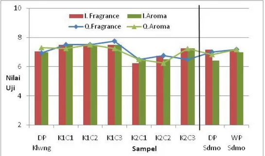 Gambar 5. Uji organoleptik untuk fragrance dan aroma kopi robusta  Fragrance dan aroma kopi robusta 