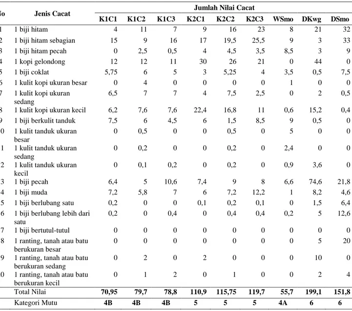 Tabel 2.  Hasil analisis uji mutu fisik kopi robusta  No  Jenis Cacat  Jumlah Nilai Cacat 