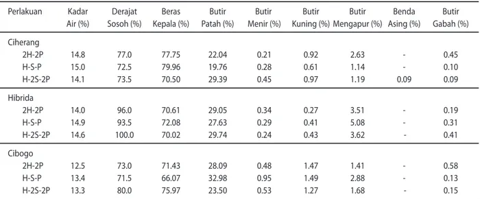 Tabel 4. Mutu beras pada berbagai konfigurasi mesin penggilingan dan varietas padi.