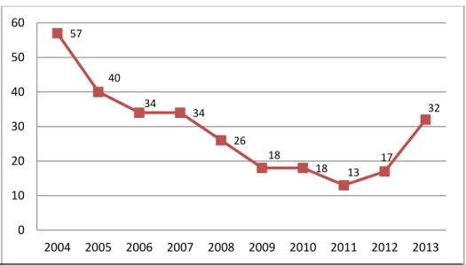 Grafik 1.Perkembangan Jumlah Temuan BPK Atas LKPP Tahun 2004-2013 