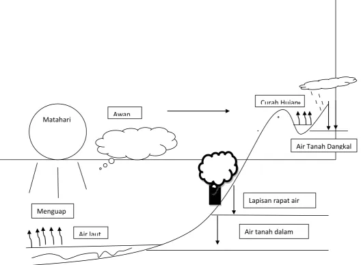 Gambar 2.1 Siklus Hidrologi  