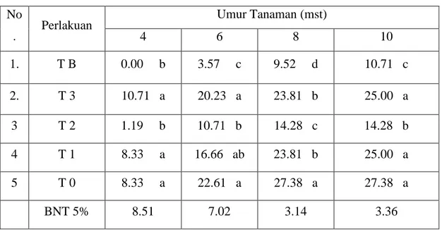 Tabel 5.   Pengaruh Perlakuan Waktu Aplikasi Cendawan Trichoderma spp.                                    terhadap Intensitas Serangan Penyakit Layu F